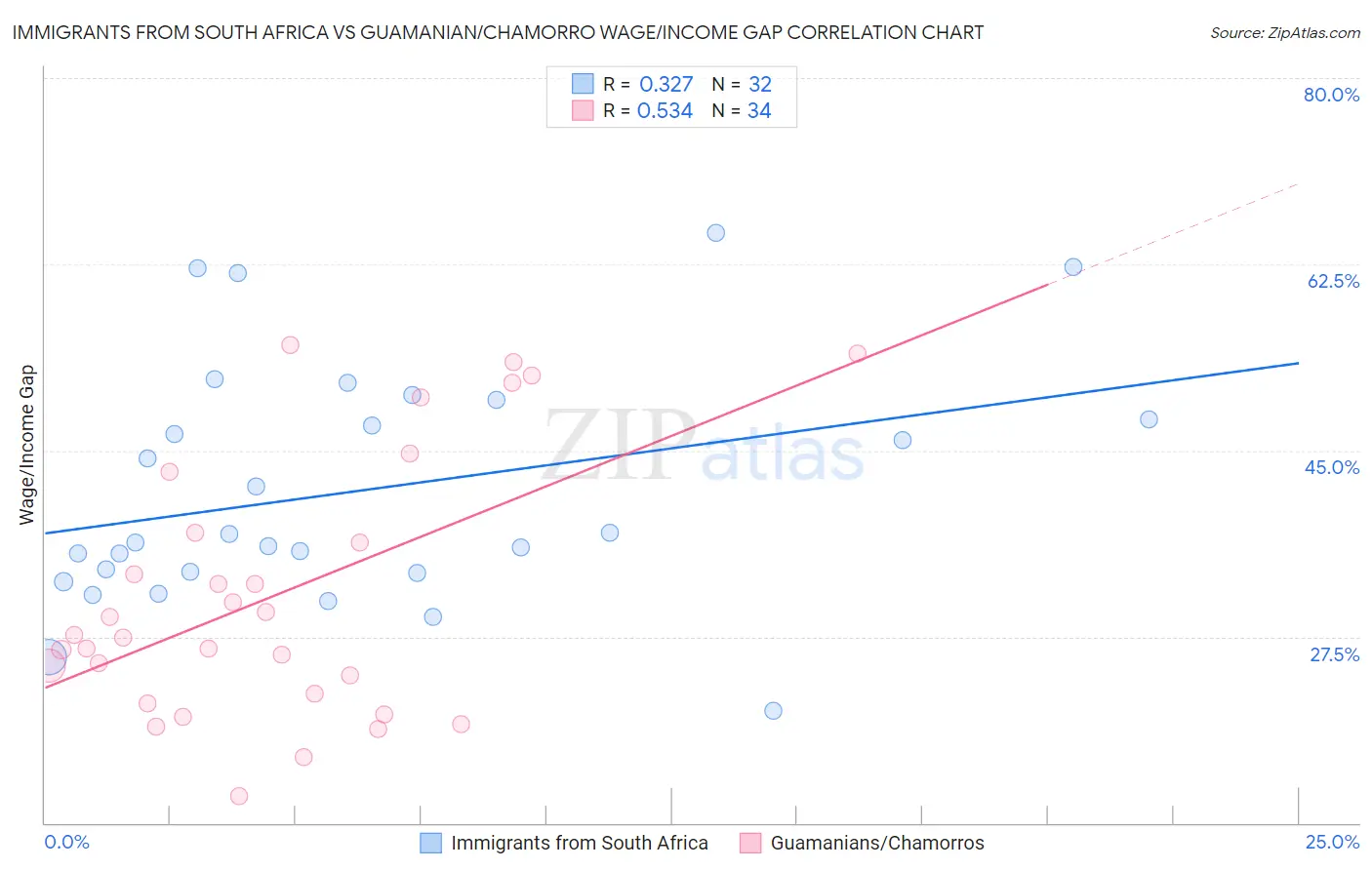 Immigrants from South Africa vs Guamanian/Chamorro Wage/Income Gap