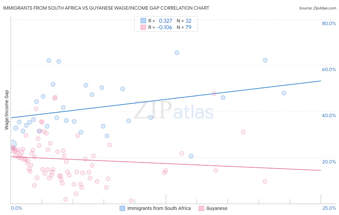 Immigrants from South Africa vs Guyanese Wage/Income Gap