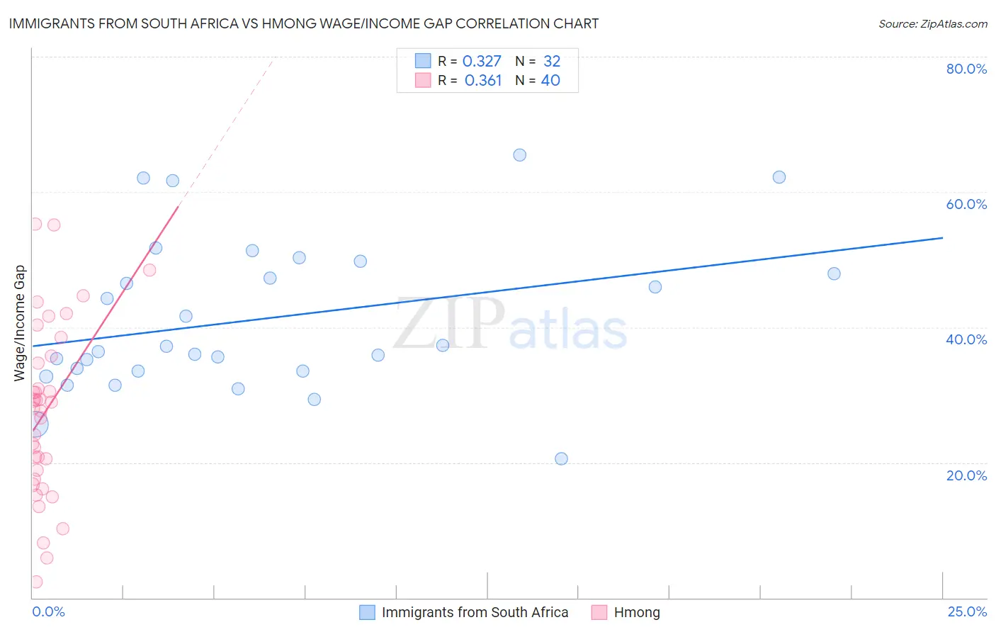 Immigrants from South Africa vs Hmong Wage/Income Gap
