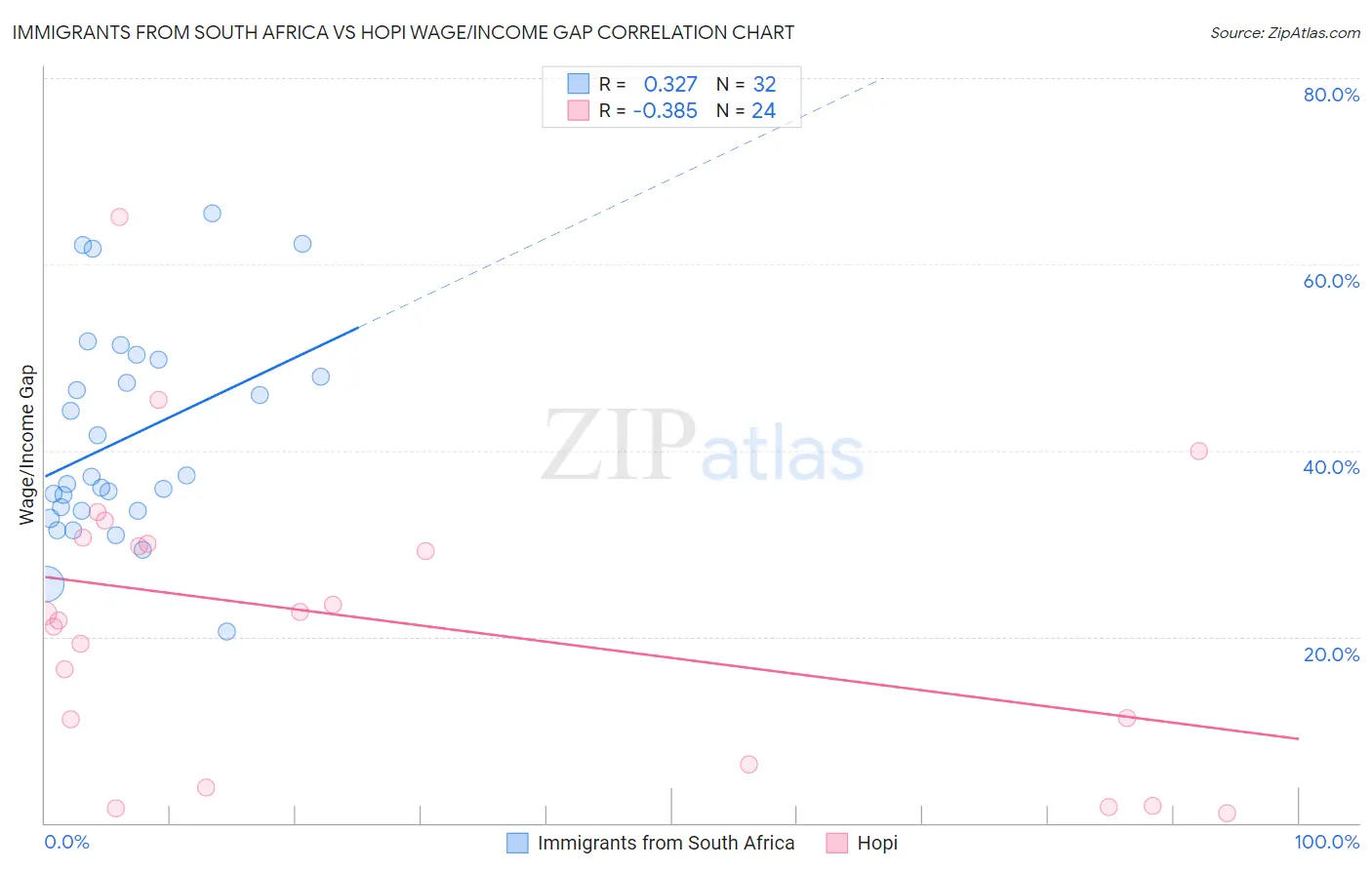 Immigrants from South Africa vs Hopi Wage/Income Gap