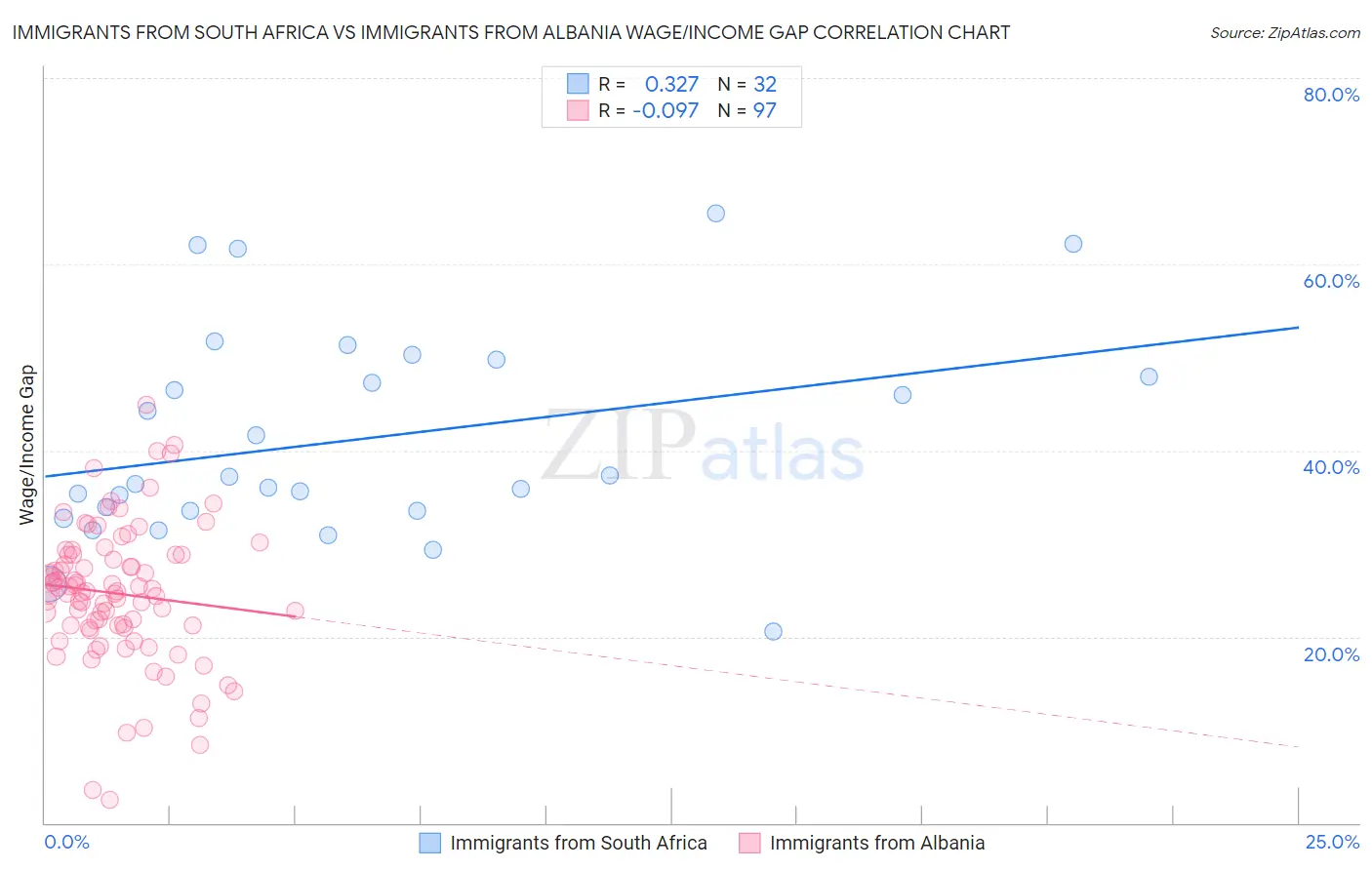 Immigrants from South Africa vs Immigrants from Albania Wage/Income Gap