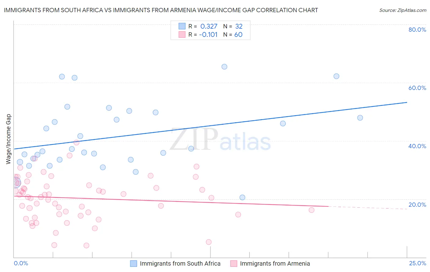 Immigrants from South Africa vs Immigrants from Armenia Wage/Income Gap