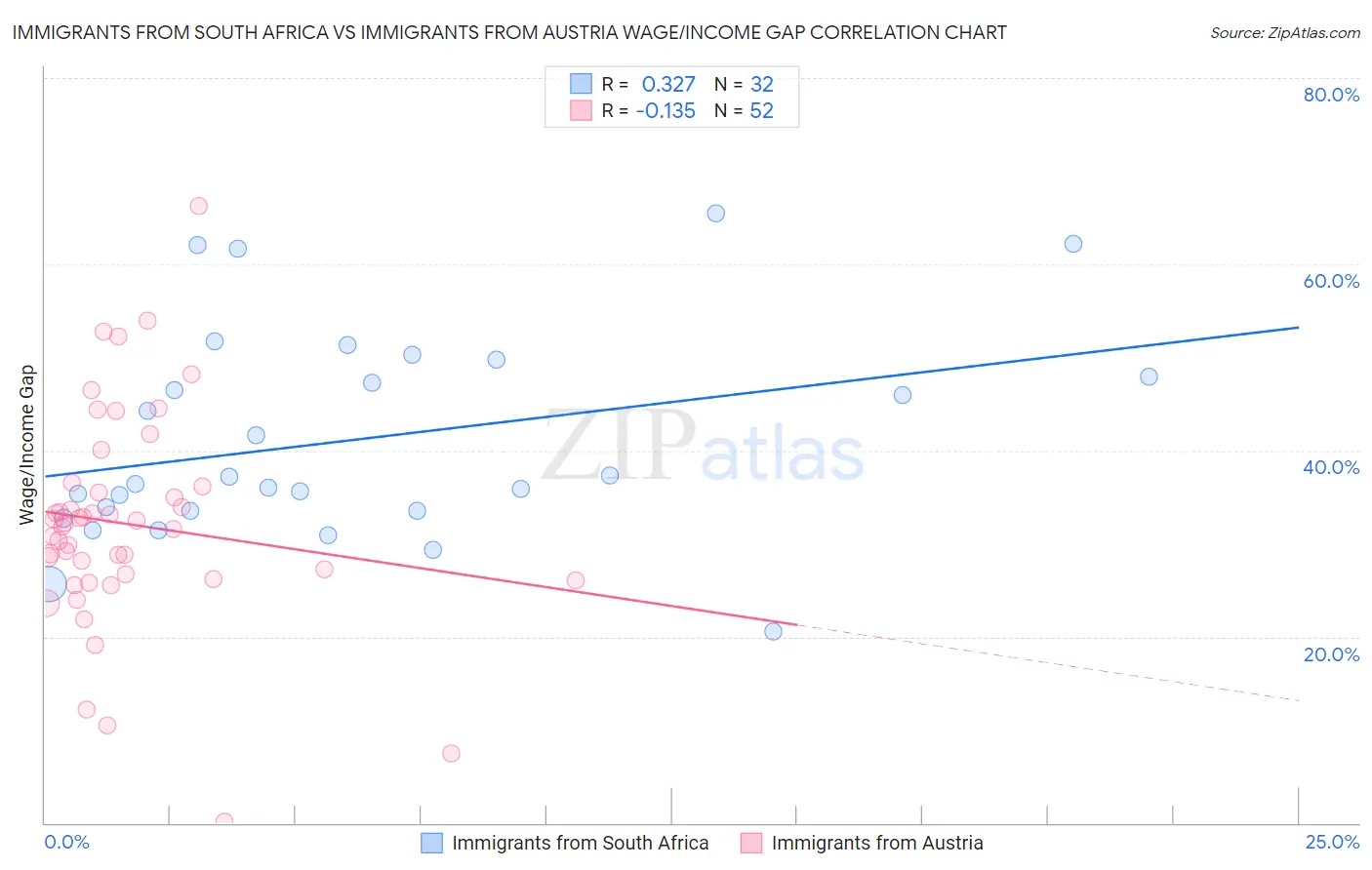 Immigrants from South Africa vs Immigrants from Austria Wage/Income Gap