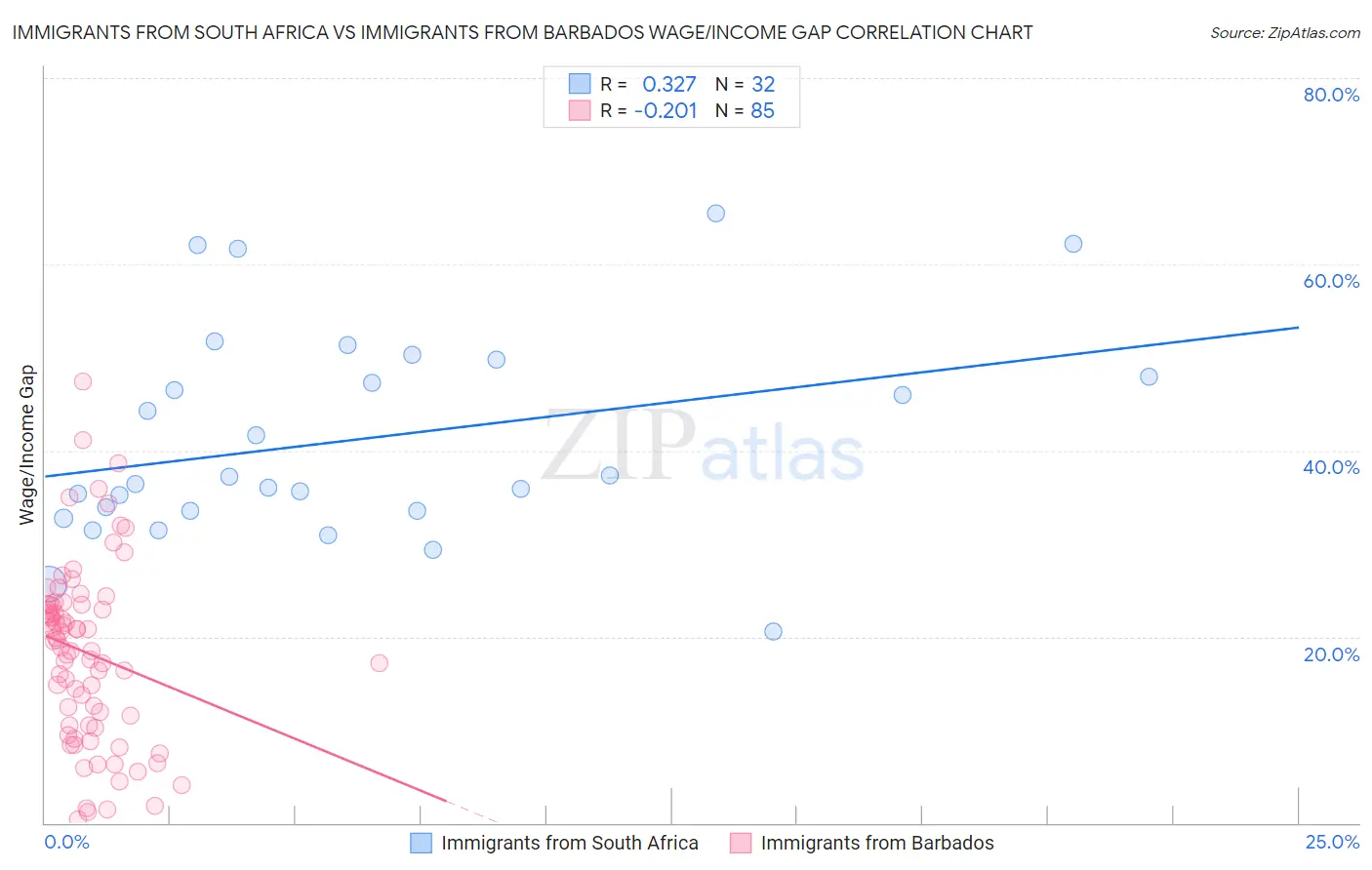 Immigrants from South Africa vs Immigrants from Barbados Wage/Income Gap