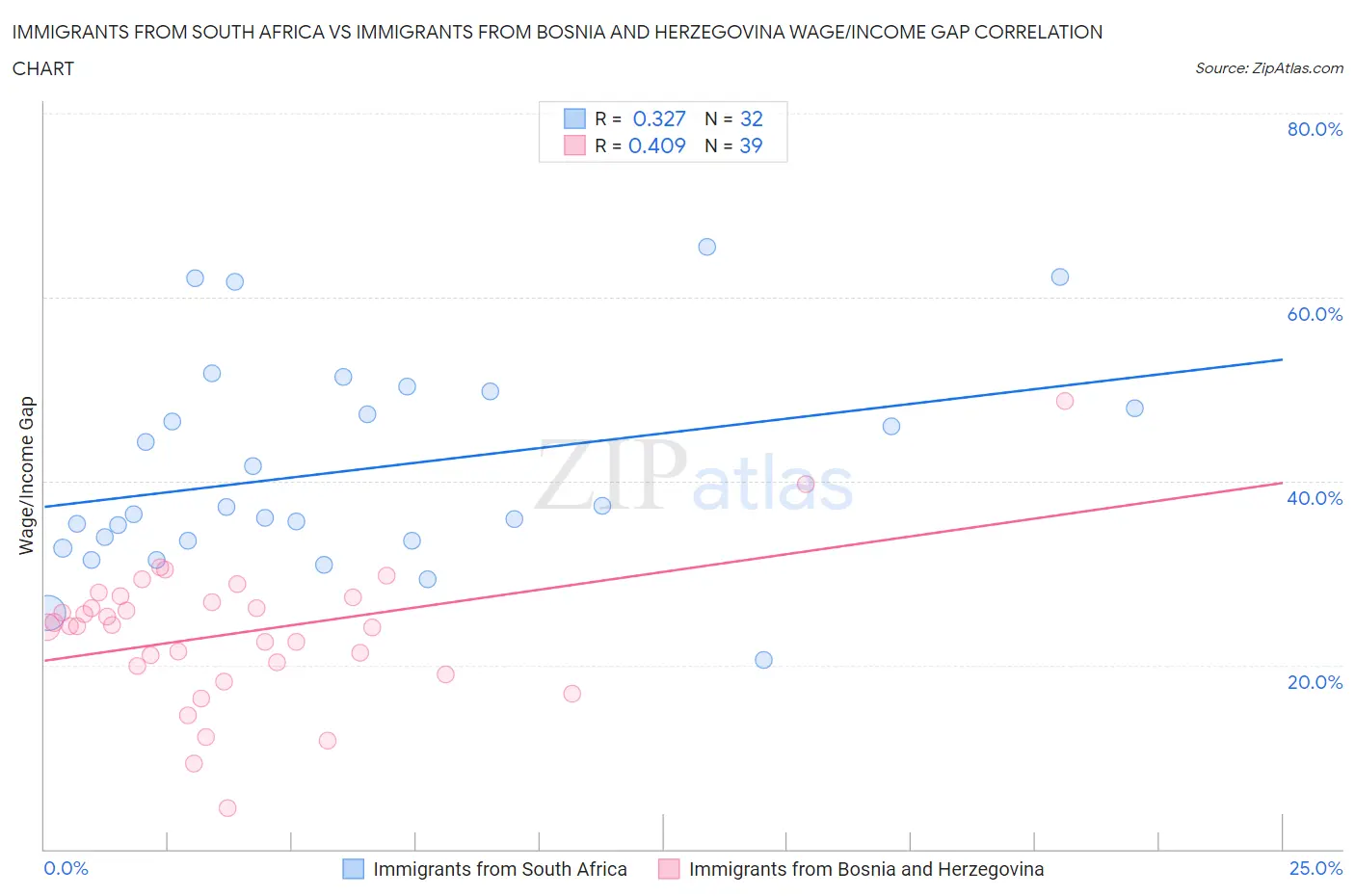 Immigrants from South Africa vs Immigrants from Bosnia and Herzegovina Wage/Income Gap
