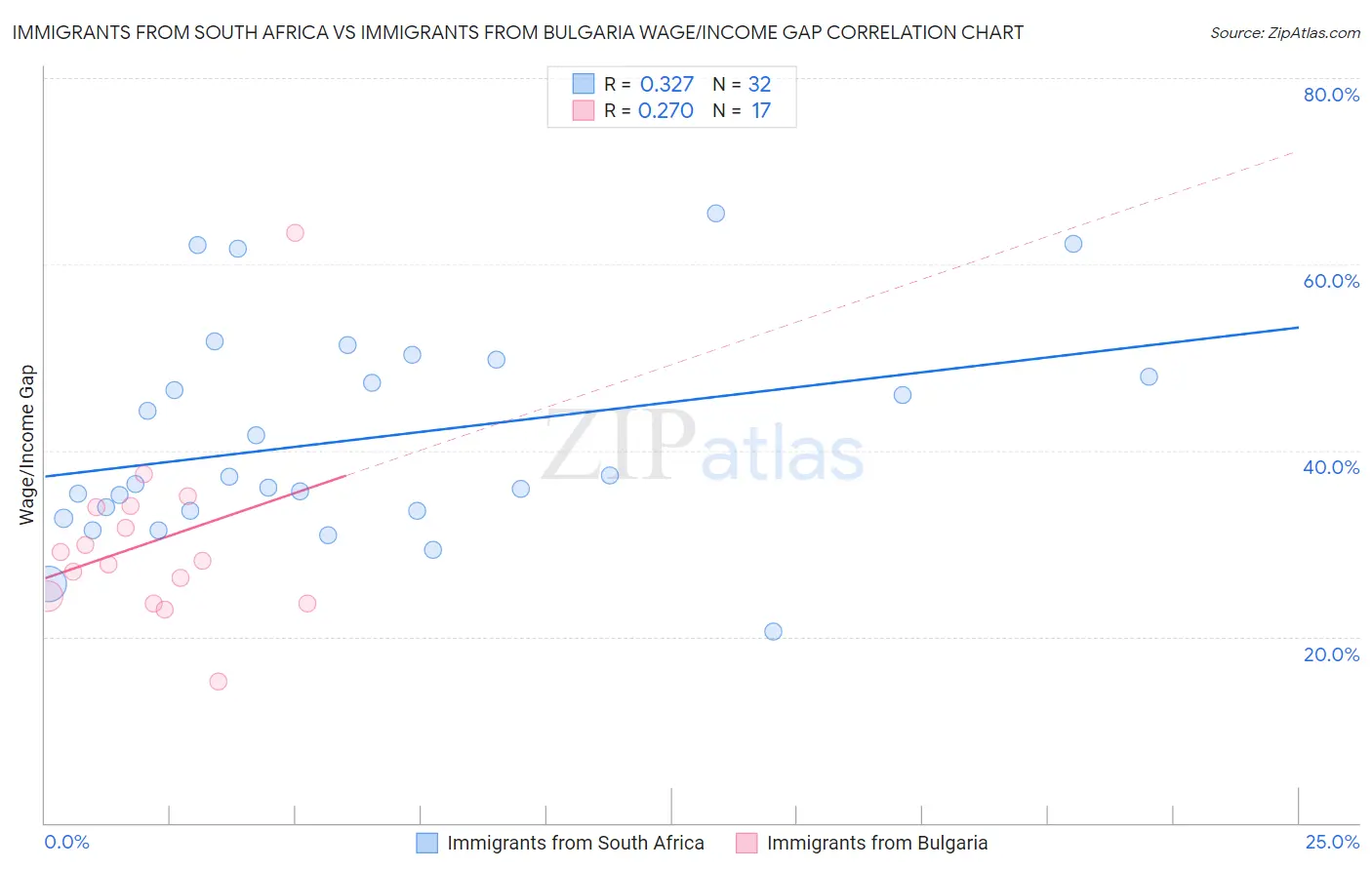 Immigrants from South Africa vs Immigrants from Bulgaria Wage/Income Gap