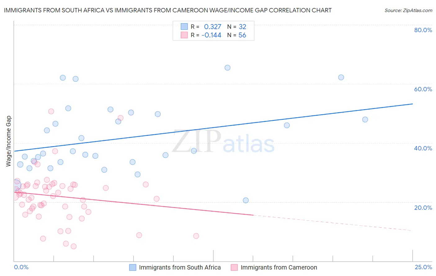 Immigrants from South Africa vs Immigrants from Cameroon Wage/Income Gap