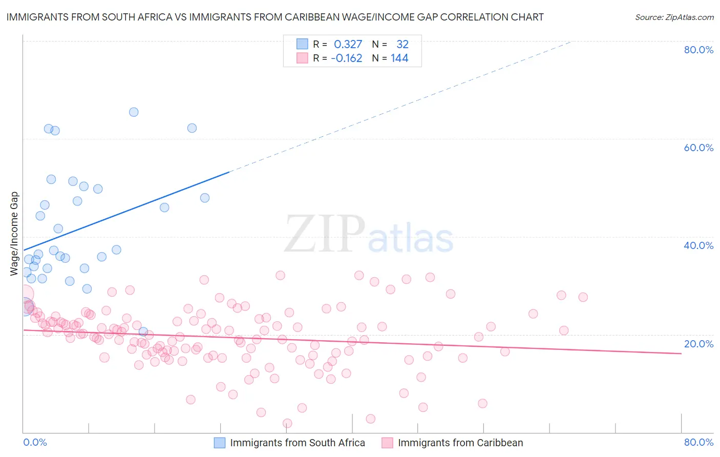 Immigrants from South Africa vs Immigrants from Caribbean Wage/Income Gap