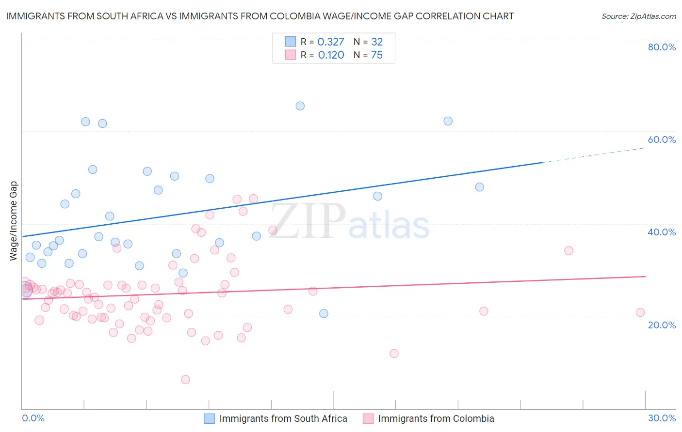 Immigrants from South Africa vs Immigrants from Colombia Wage/Income Gap