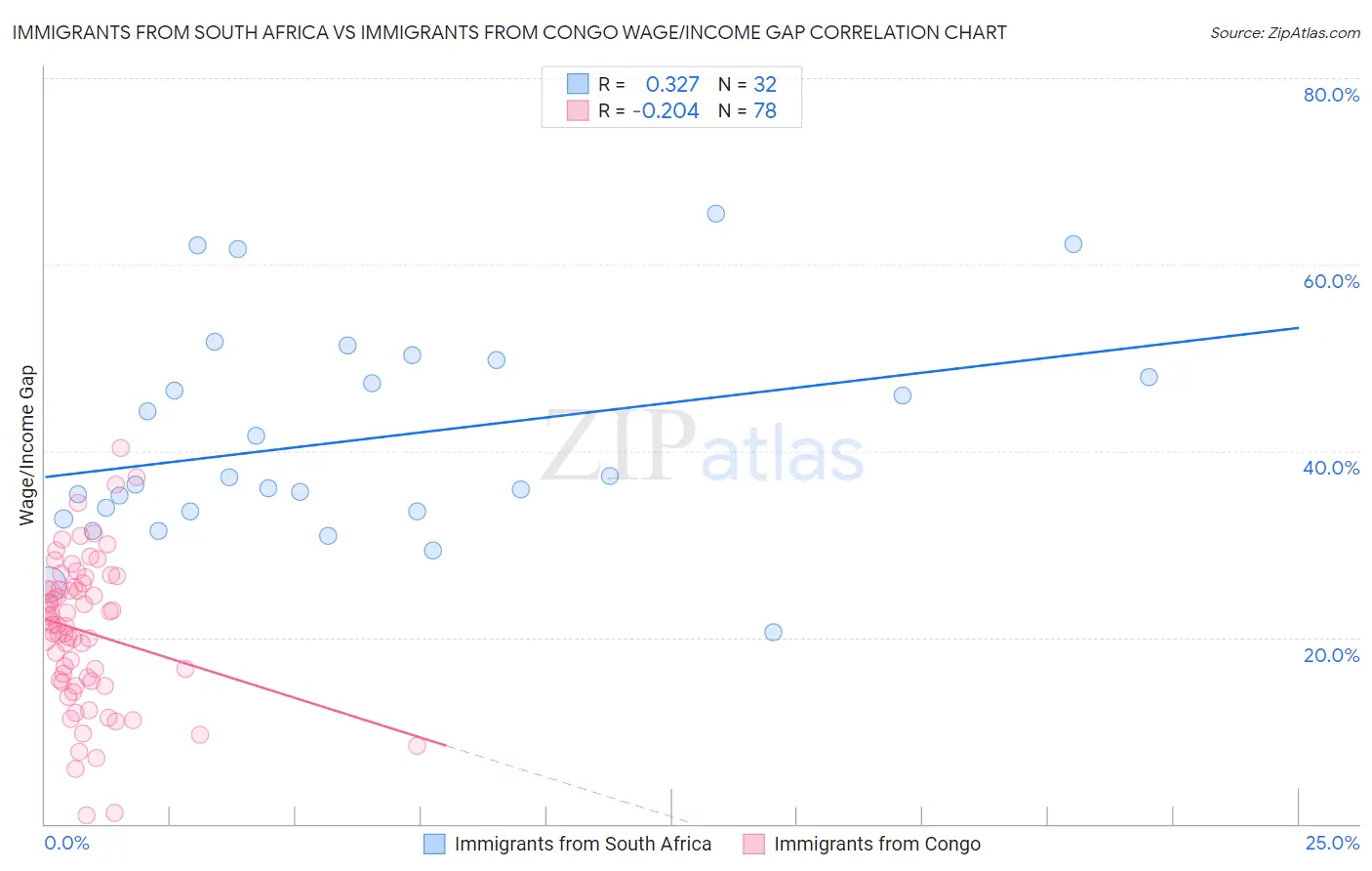 Immigrants from South Africa vs Immigrants from Congo Wage/Income Gap