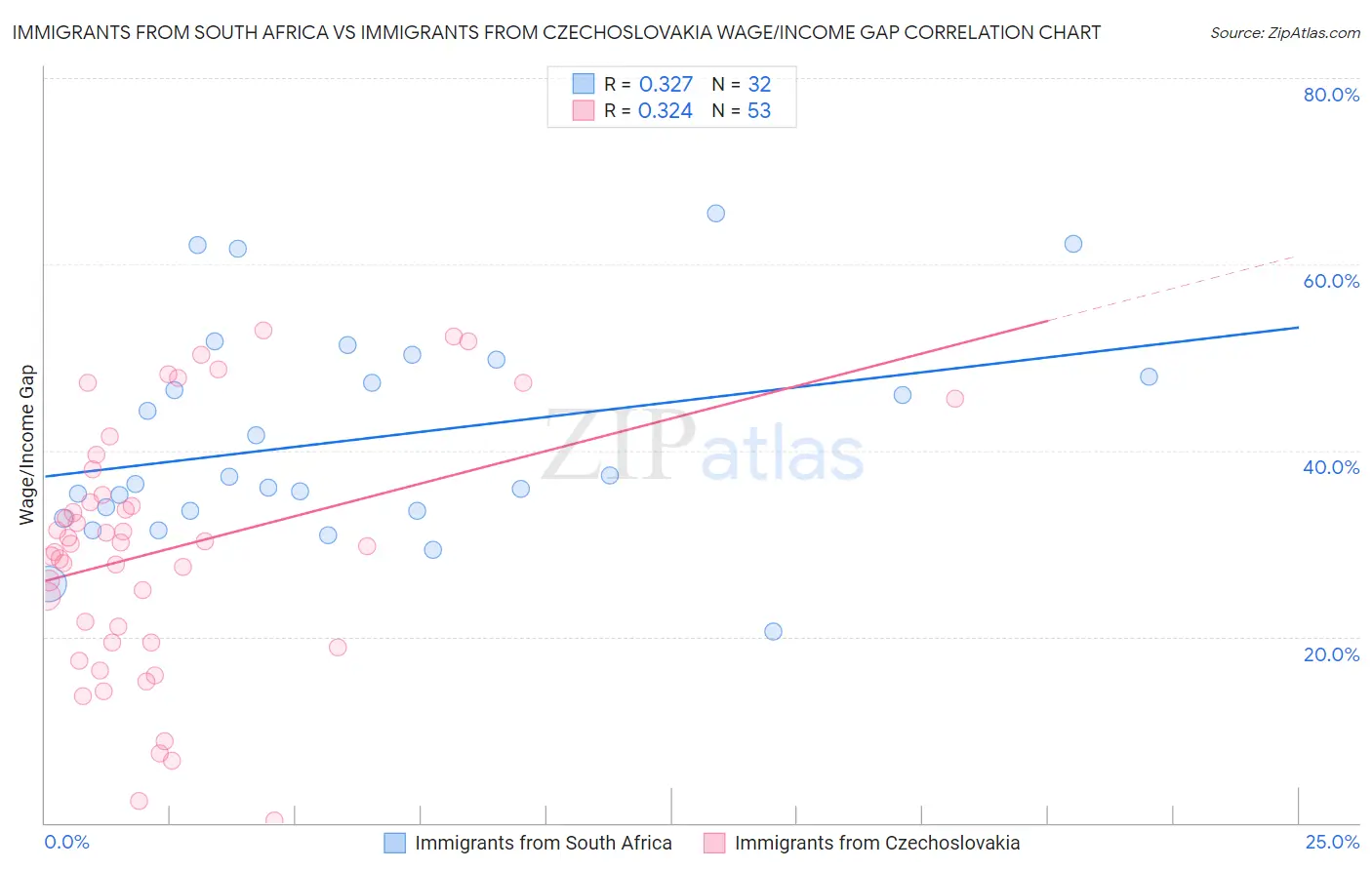 Immigrants from South Africa vs Immigrants from Czechoslovakia Wage/Income Gap