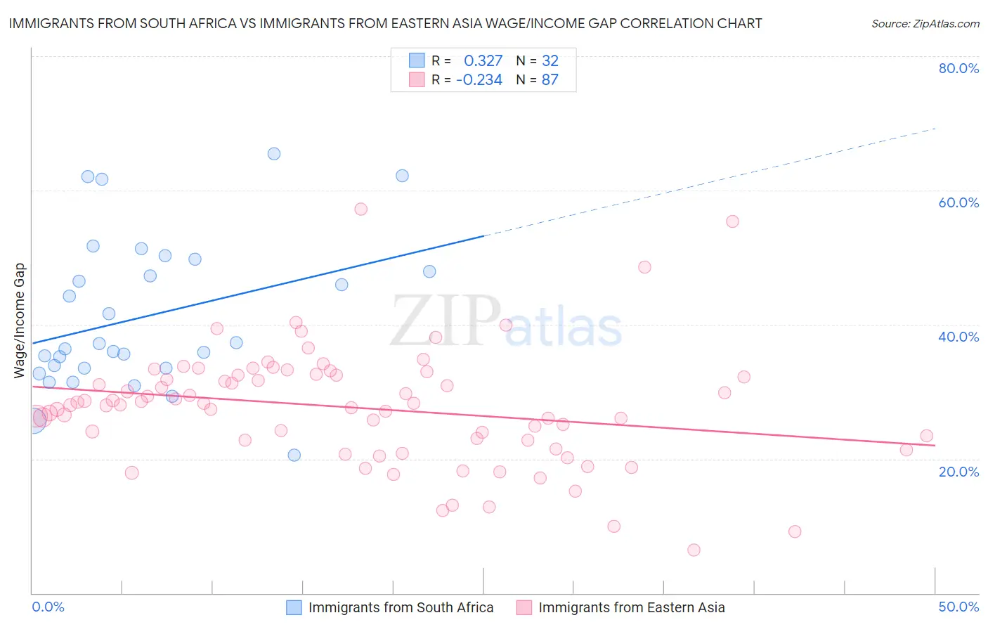 Immigrants from South Africa vs Immigrants from Eastern Asia Wage/Income Gap