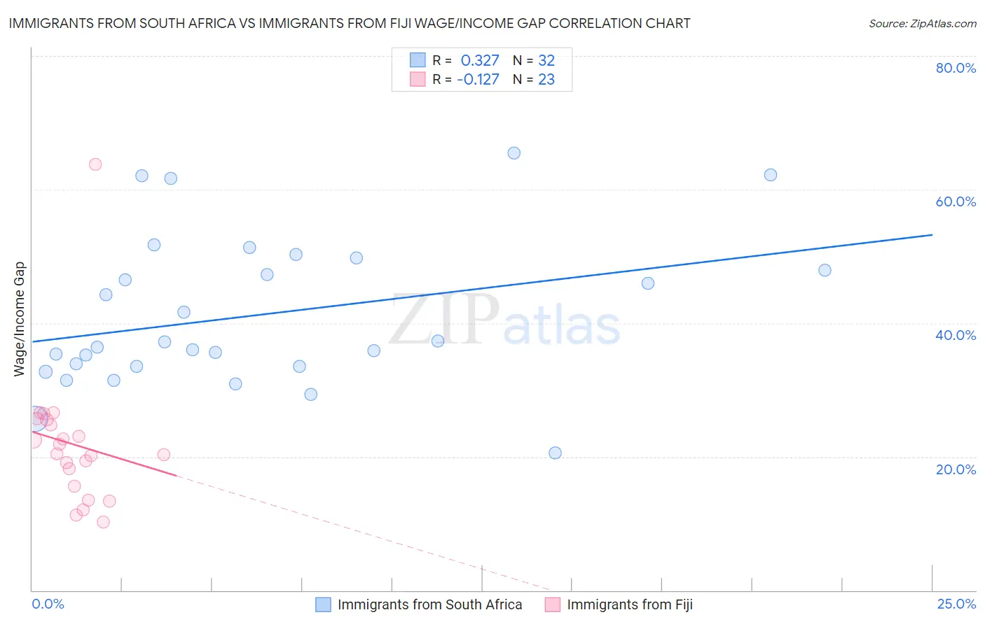 Immigrants from South Africa vs Immigrants from Fiji Wage/Income Gap