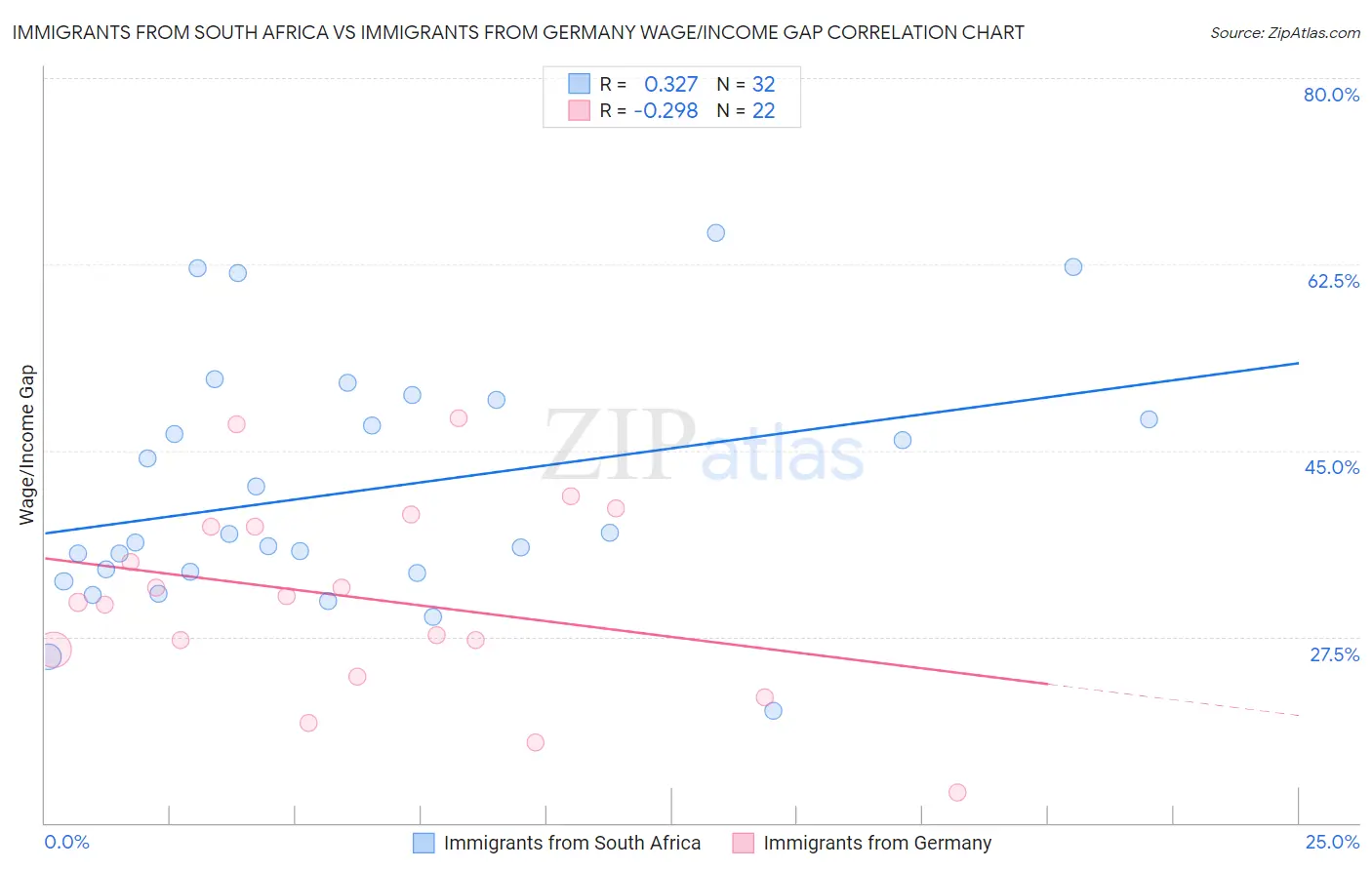 Immigrants from South Africa vs Immigrants from Germany Wage/Income Gap
