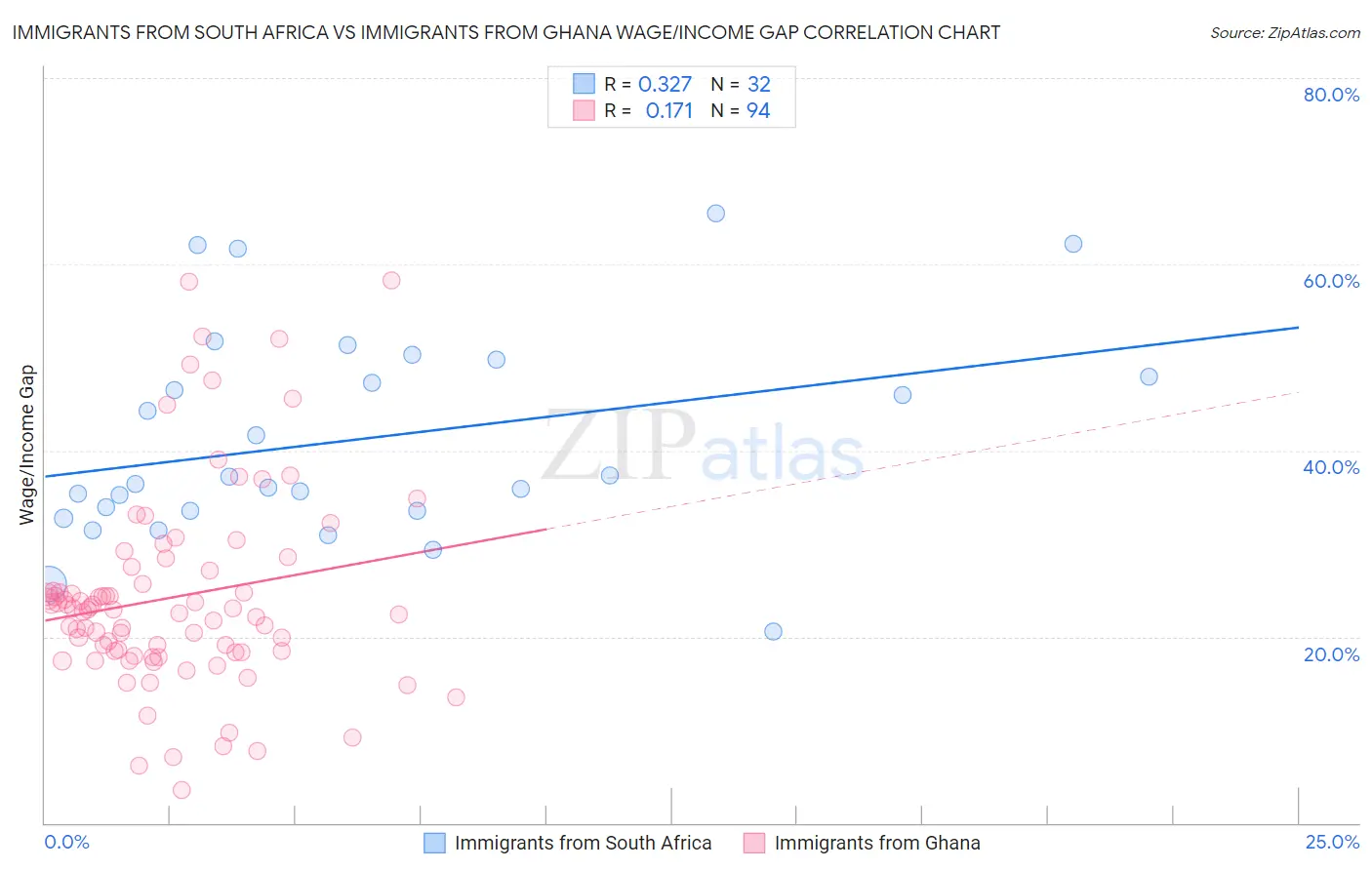 Immigrants from South Africa vs Immigrants from Ghana Wage/Income Gap
