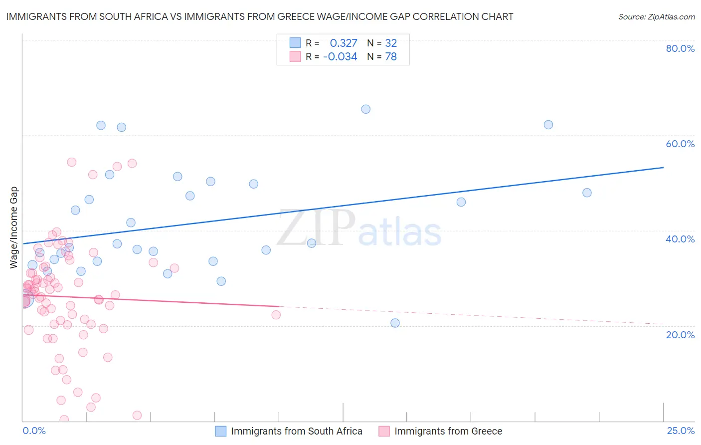 Immigrants from South Africa vs Immigrants from Greece Wage/Income Gap