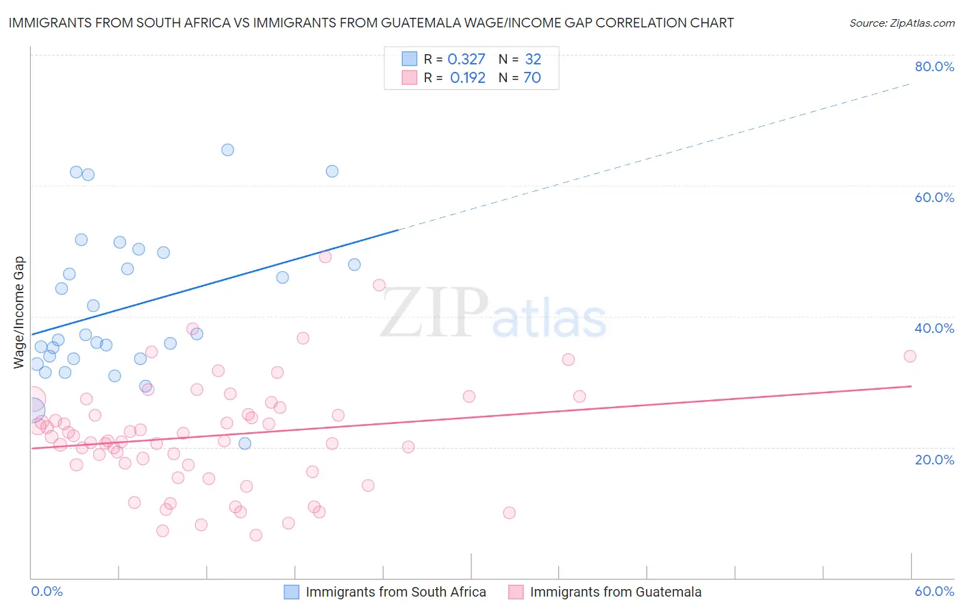 Immigrants from South Africa vs Immigrants from Guatemala Wage/Income Gap