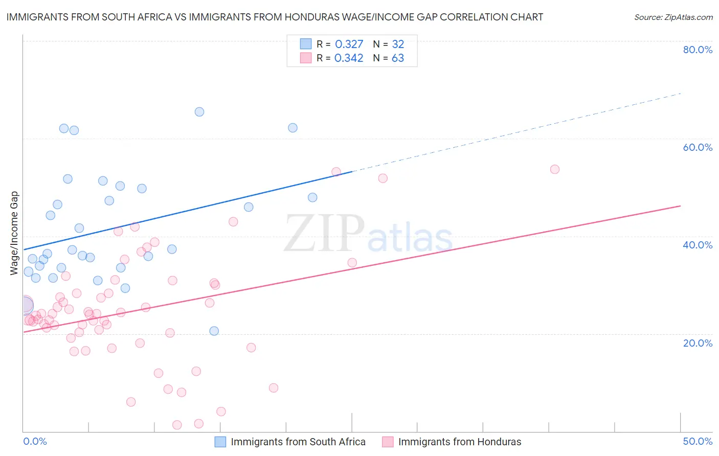 Immigrants from South Africa vs Immigrants from Honduras Wage/Income Gap