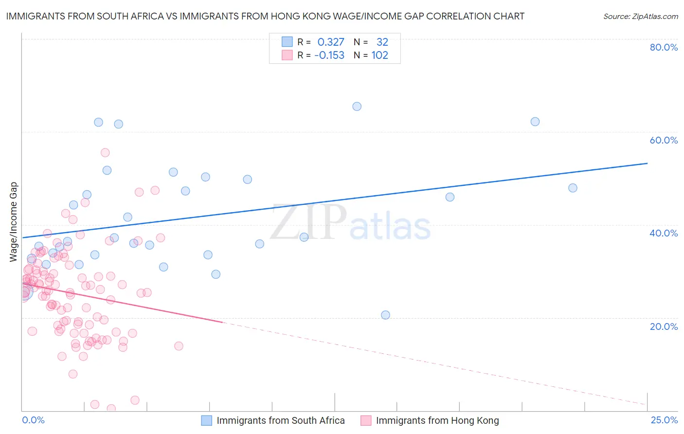 Immigrants from South Africa vs Immigrants from Hong Kong Wage/Income Gap