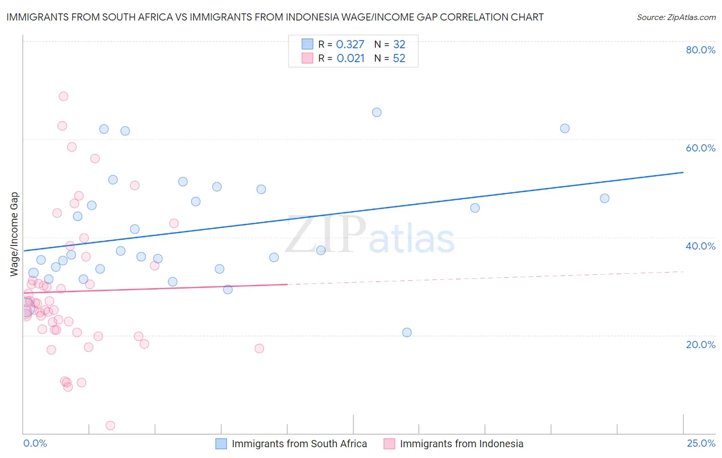 Immigrants from South Africa vs Immigrants from Indonesia Wage/Income Gap