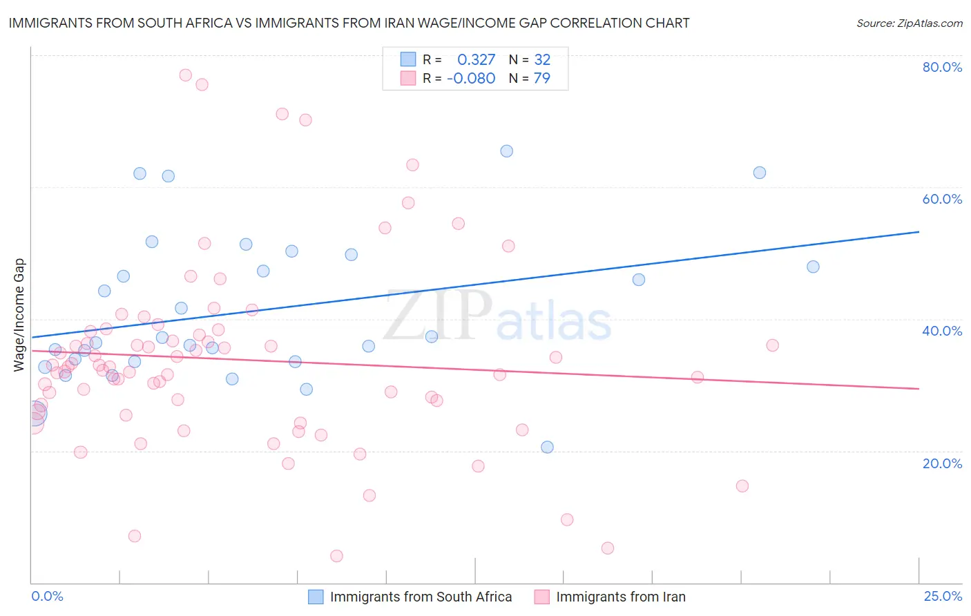 Immigrants from South Africa vs Immigrants from Iran Wage/Income Gap