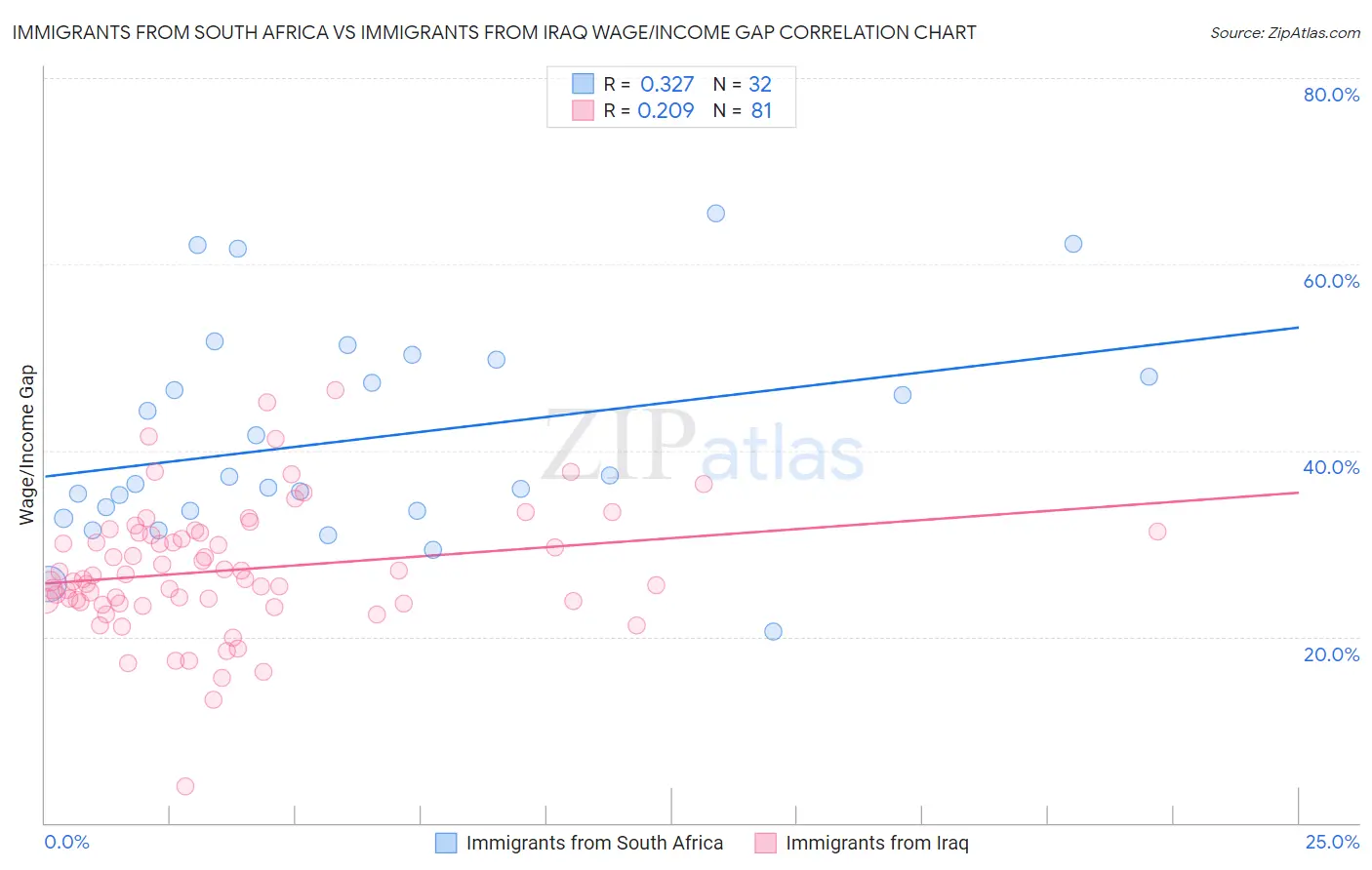 Immigrants from South Africa vs Immigrants from Iraq Wage/Income Gap