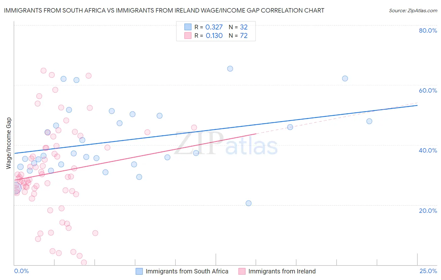 Immigrants from South Africa vs Immigrants from Ireland Wage/Income Gap