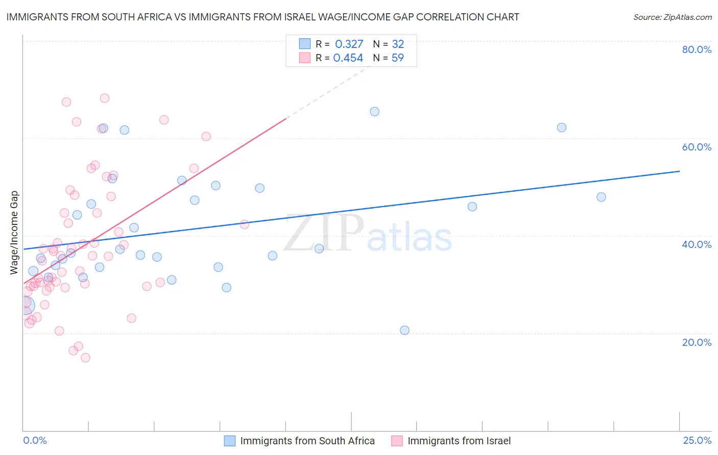 Immigrants from South Africa vs Immigrants from Israel Wage/Income Gap