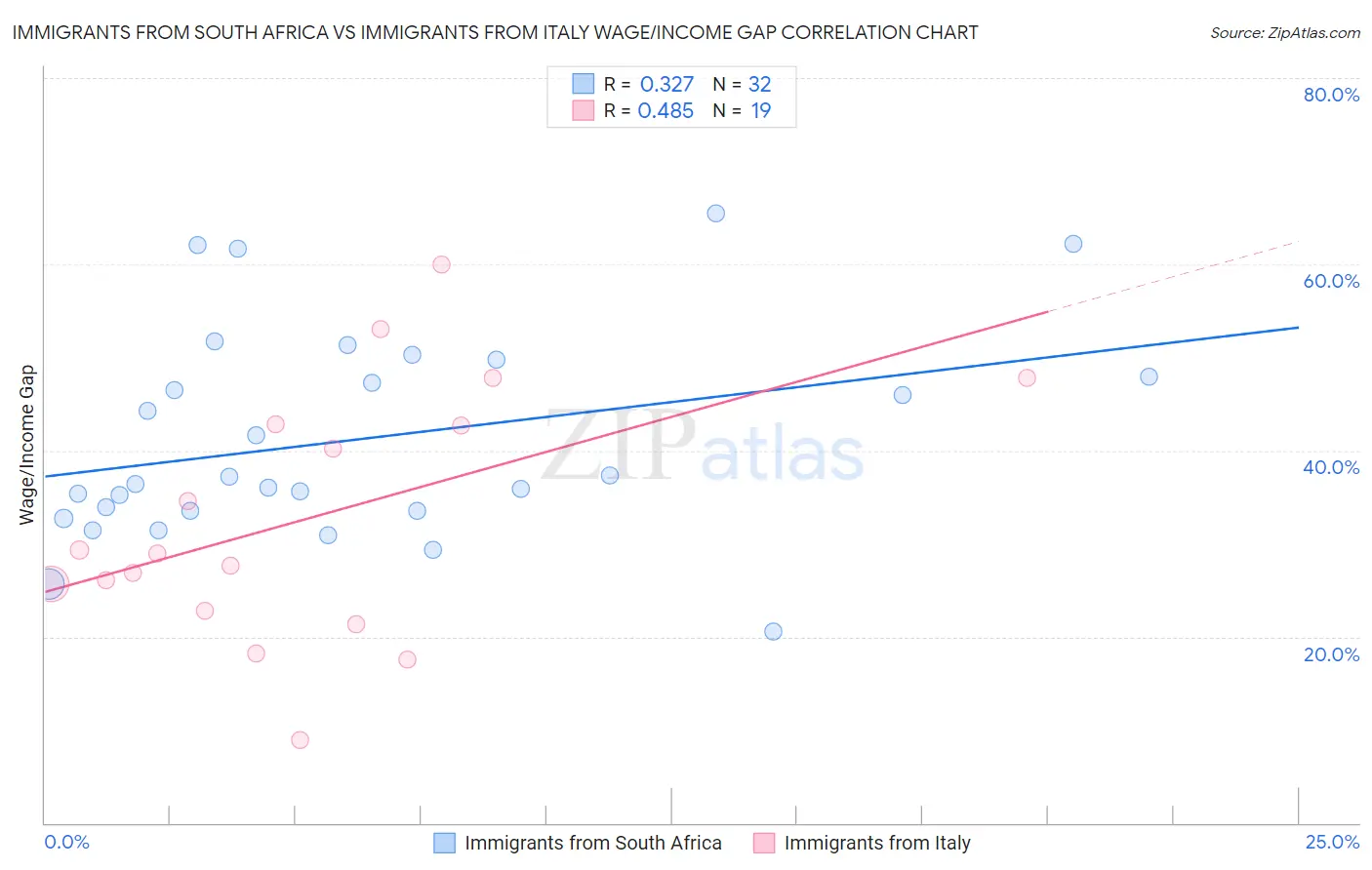 Immigrants from South Africa vs Immigrants from Italy Wage/Income Gap