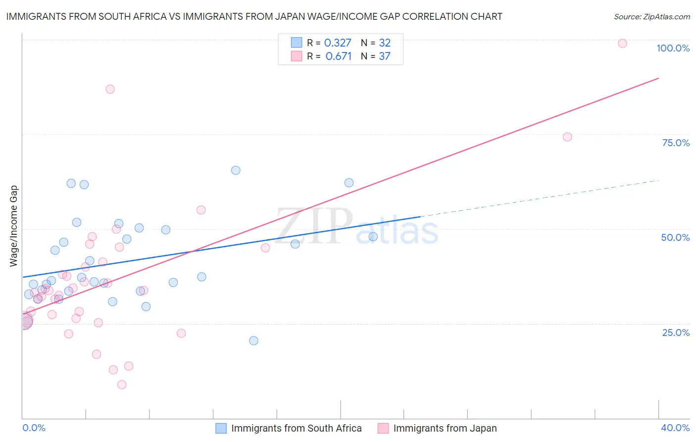 Immigrants from South Africa vs Immigrants from Japan Wage/Income Gap