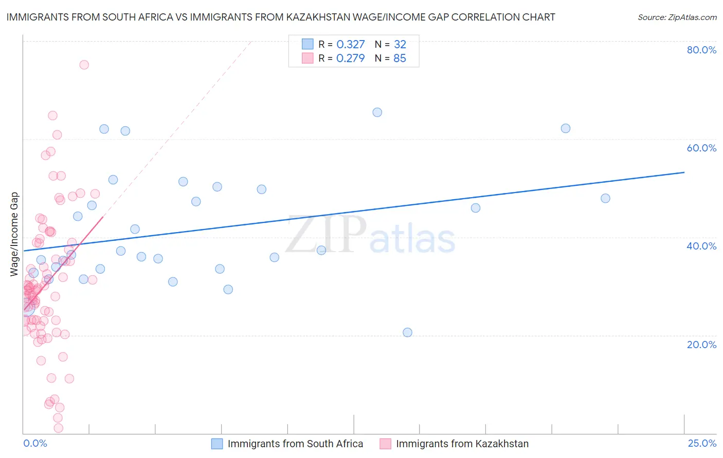Immigrants from South Africa vs Immigrants from Kazakhstan Wage/Income Gap