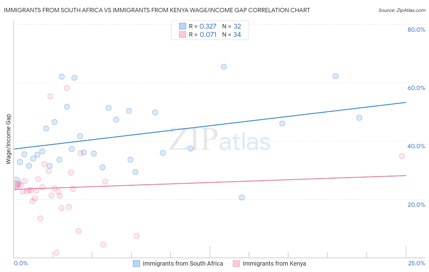 Immigrants from South Africa vs Immigrants from Kenya Wage/Income Gap
