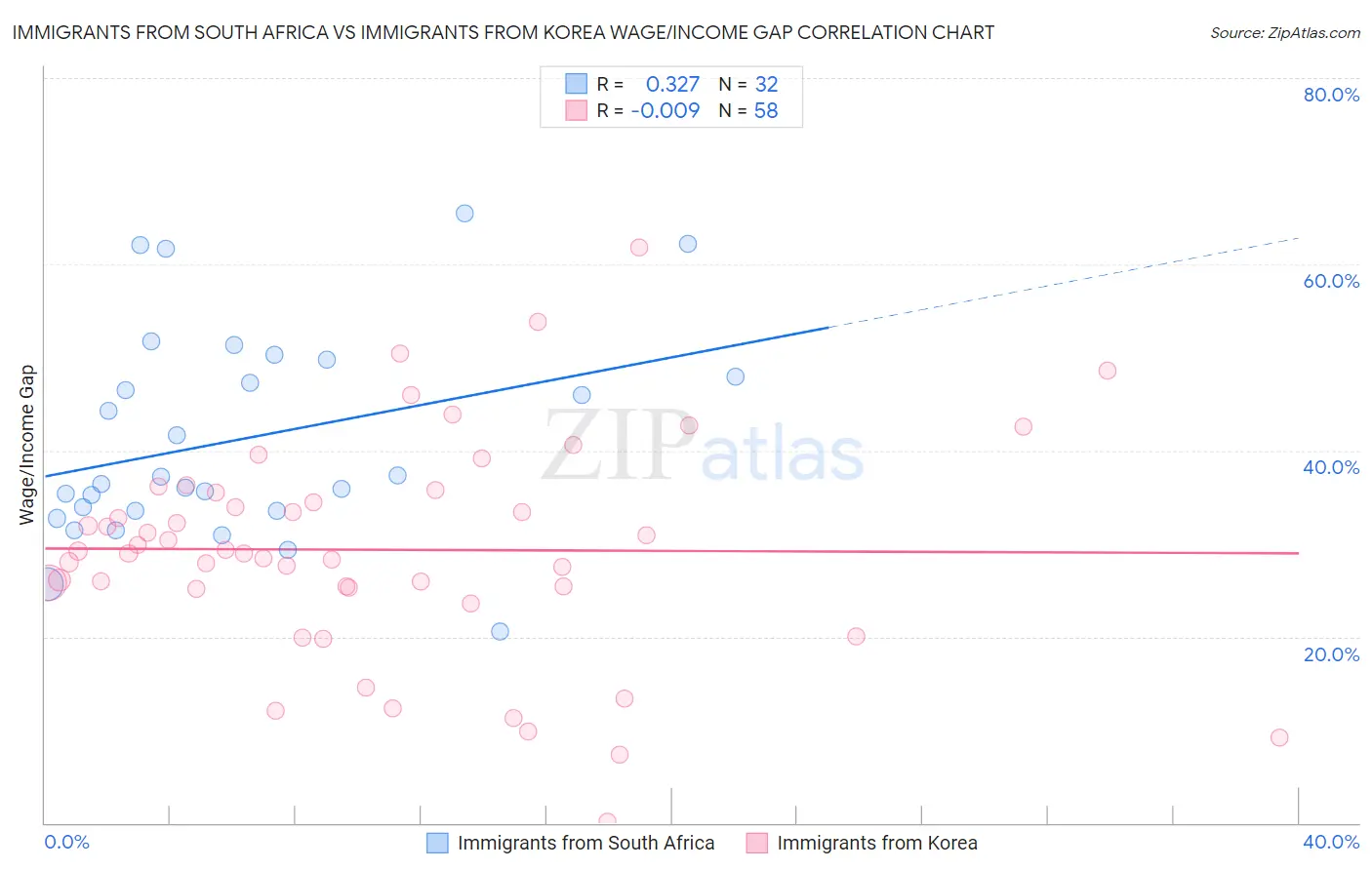 Immigrants from South Africa vs Immigrants from Korea Wage/Income Gap