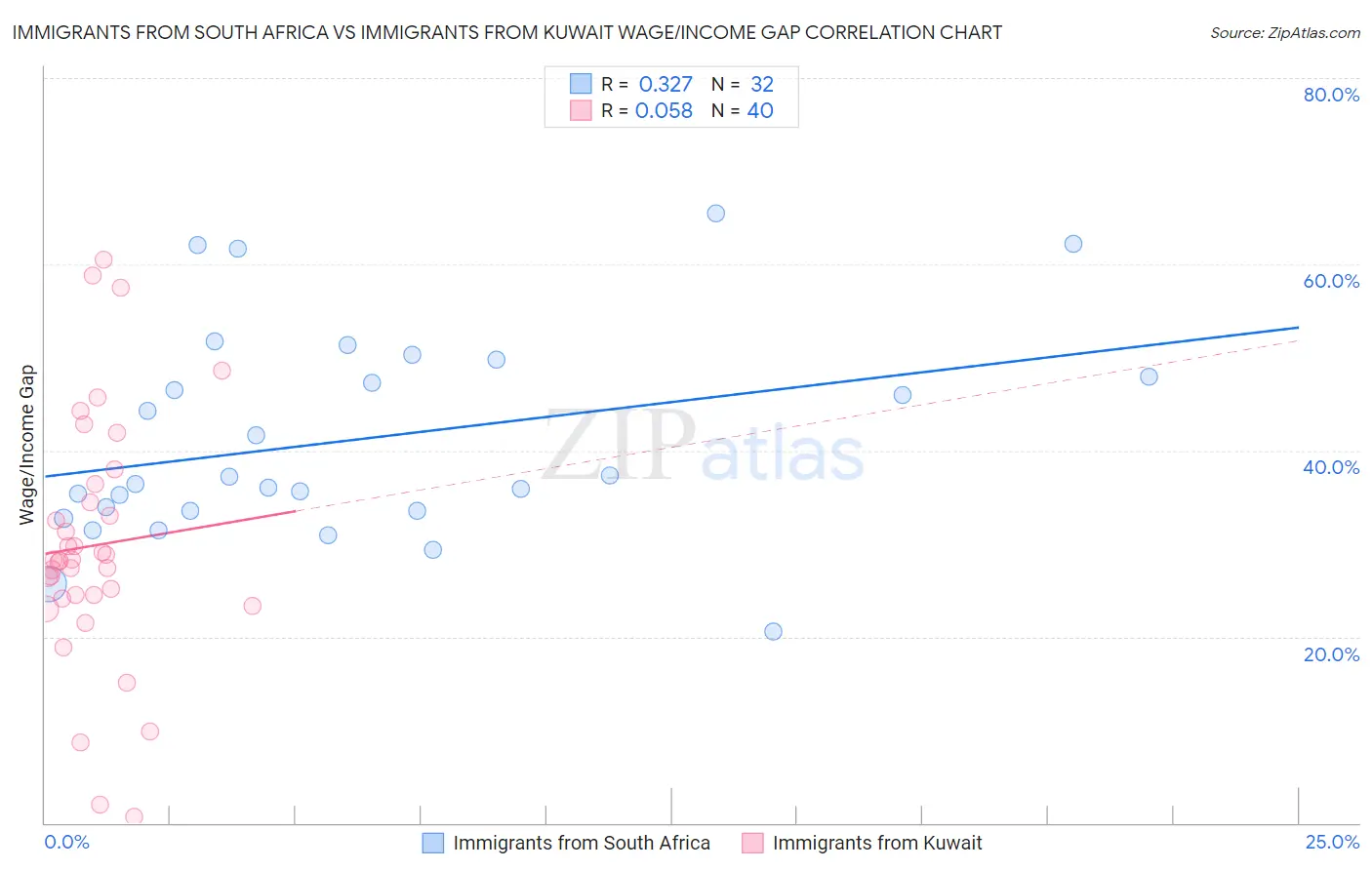 Immigrants from South Africa vs Immigrants from Kuwait Wage/Income Gap