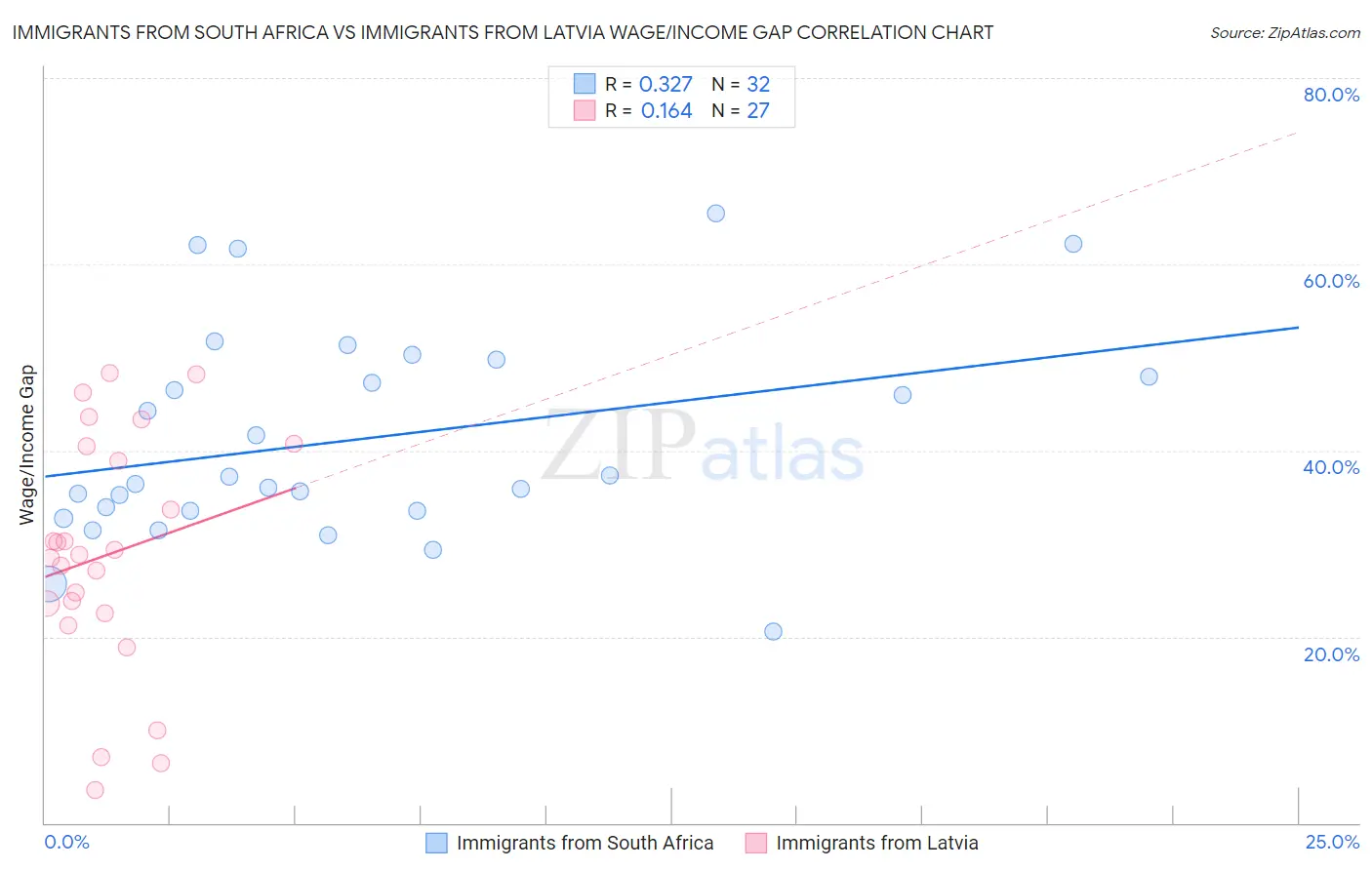 Immigrants from South Africa vs Immigrants from Latvia Wage/Income Gap