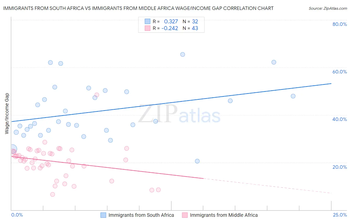 Immigrants from South Africa vs Immigrants from Middle Africa Wage/Income Gap