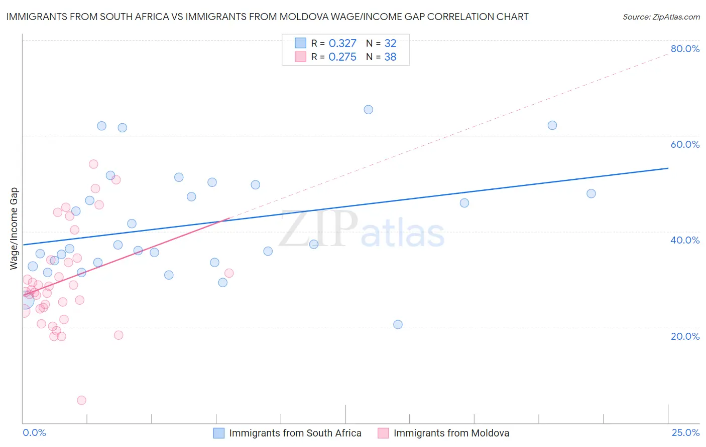 Immigrants from South Africa vs Immigrants from Moldova Wage/Income Gap