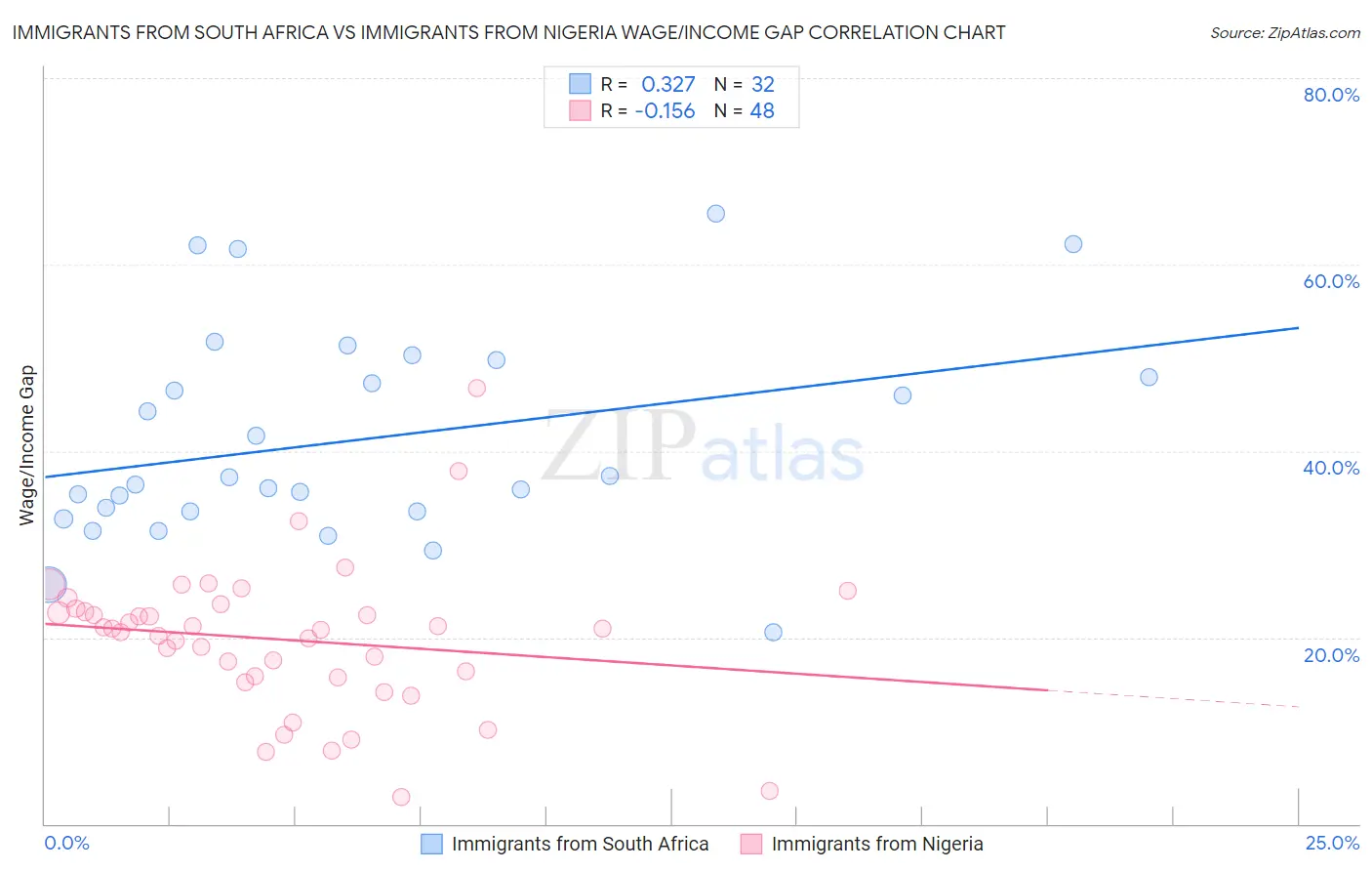 Immigrants from South Africa vs Immigrants from Nigeria Wage/Income Gap