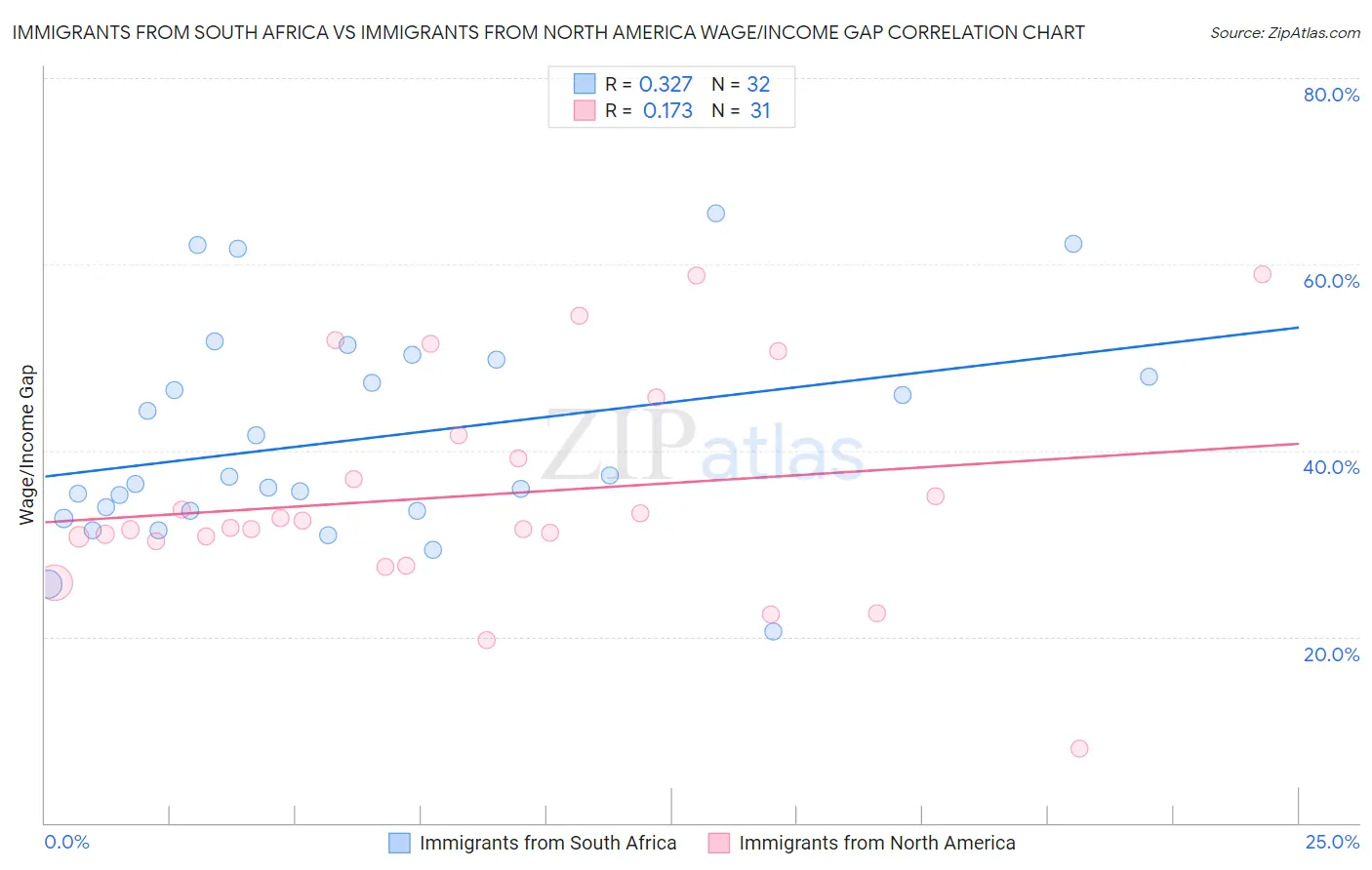 Immigrants from South Africa vs Immigrants from North America Wage/Income Gap