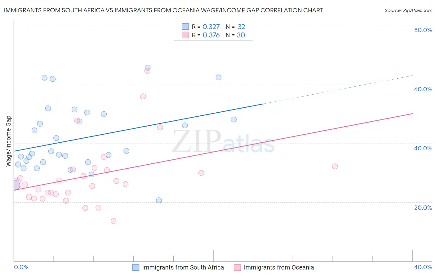 Immigrants from South Africa vs Immigrants from Oceania Wage/Income Gap