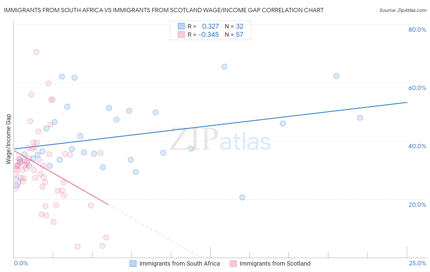 Immigrants from South Africa vs Immigrants from Scotland Wage/Income Gap