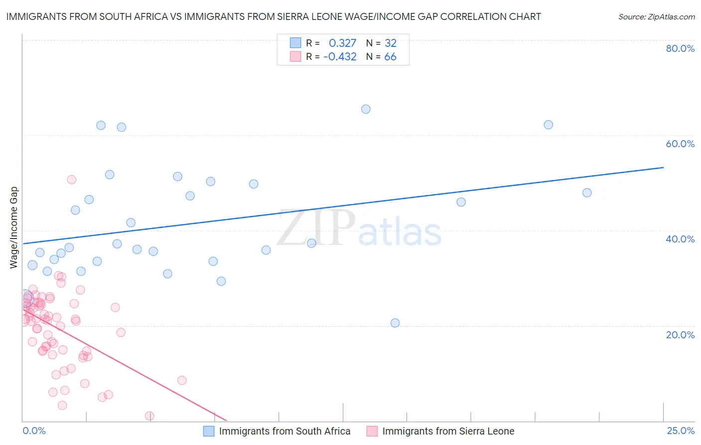 Immigrants from South Africa vs Immigrants from Sierra Leone Wage/Income Gap