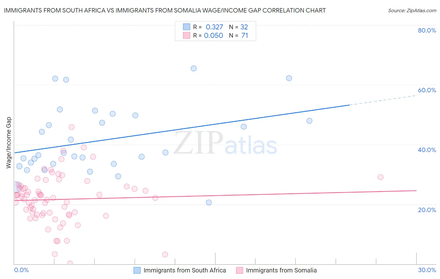 Immigrants from South Africa vs Immigrants from Somalia Wage/Income Gap