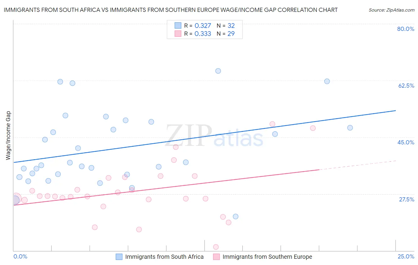 Immigrants from South Africa vs Immigrants from Southern Europe Wage/Income Gap