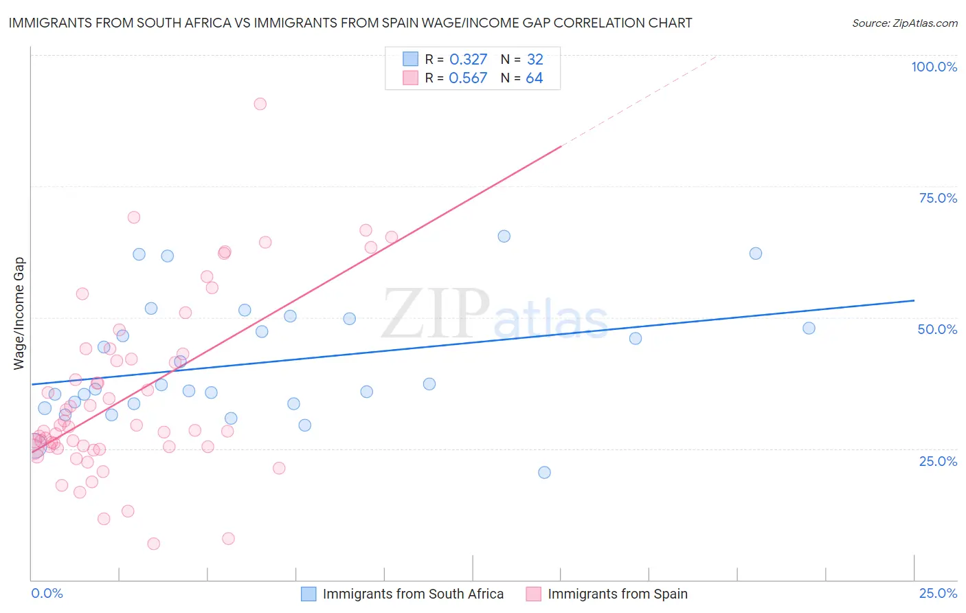 Immigrants from South Africa vs Immigrants from Spain Wage/Income Gap