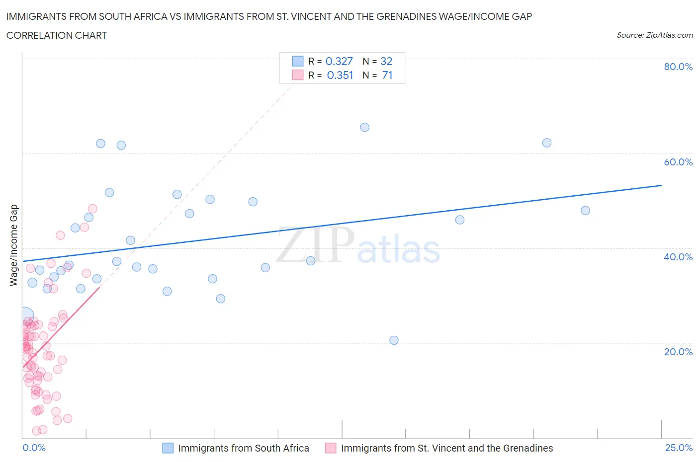 Immigrants from South Africa vs Immigrants from St. Vincent and the Grenadines Wage/Income Gap