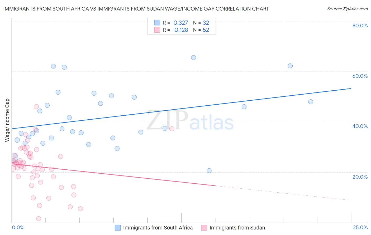 Immigrants from South Africa vs Immigrants from Sudan Wage/Income Gap