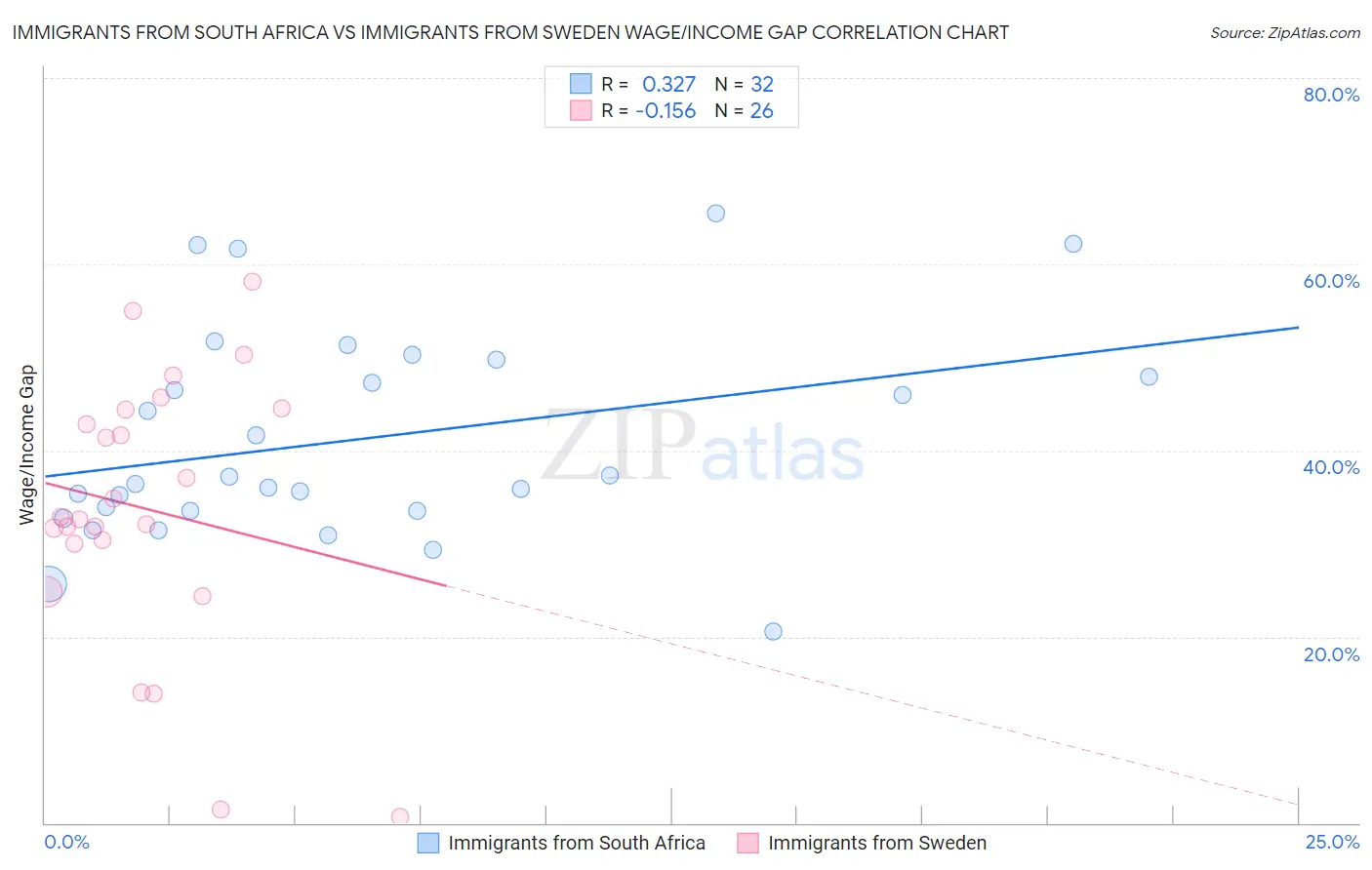 Immigrants from South Africa vs Immigrants from Sweden Wage/Income Gap