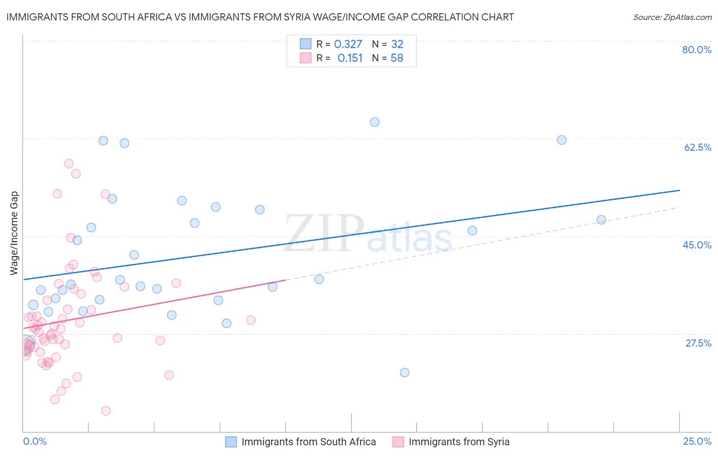 Immigrants from South Africa vs Immigrants from Syria Wage/Income Gap