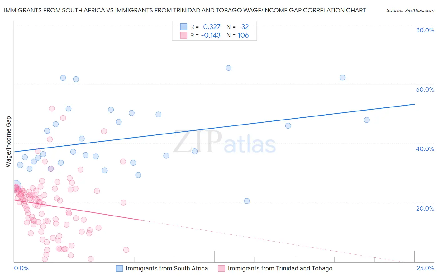 Immigrants from South Africa vs Immigrants from Trinidad and Tobago Wage/Income Gap
